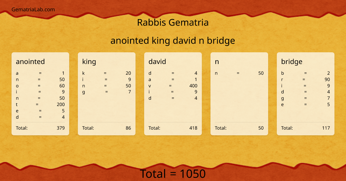 anointed king david n bridge in rabbis Gematria